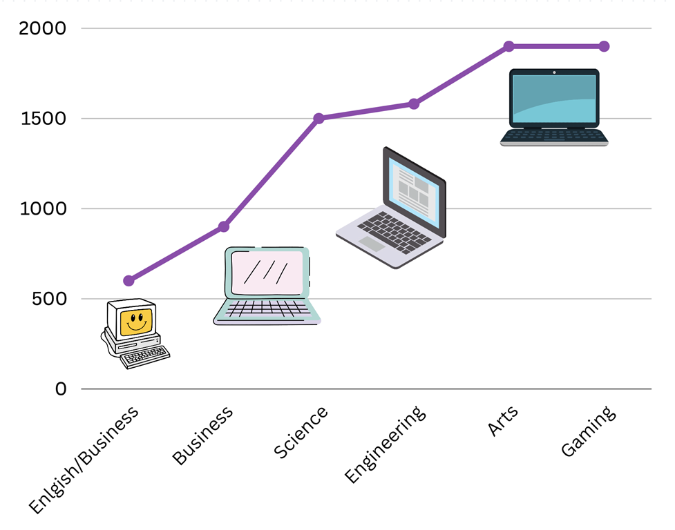 A chart displaying the overall trends with the price range for laptops