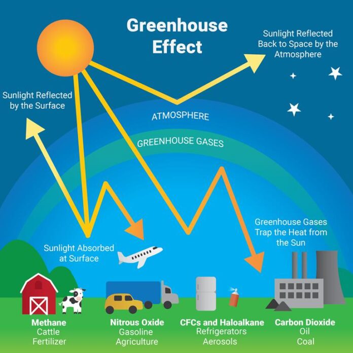 A diagram of the greenhouse effect