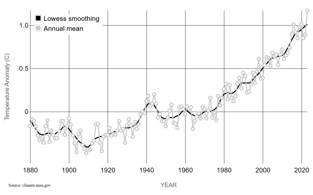 Data source: NASA's Goddard Institute for Space Studies (GISS).