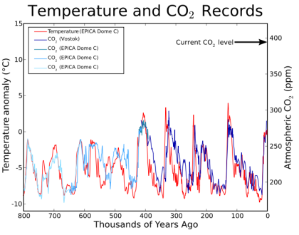 Conversational science: CO2 and Global Temperatures
