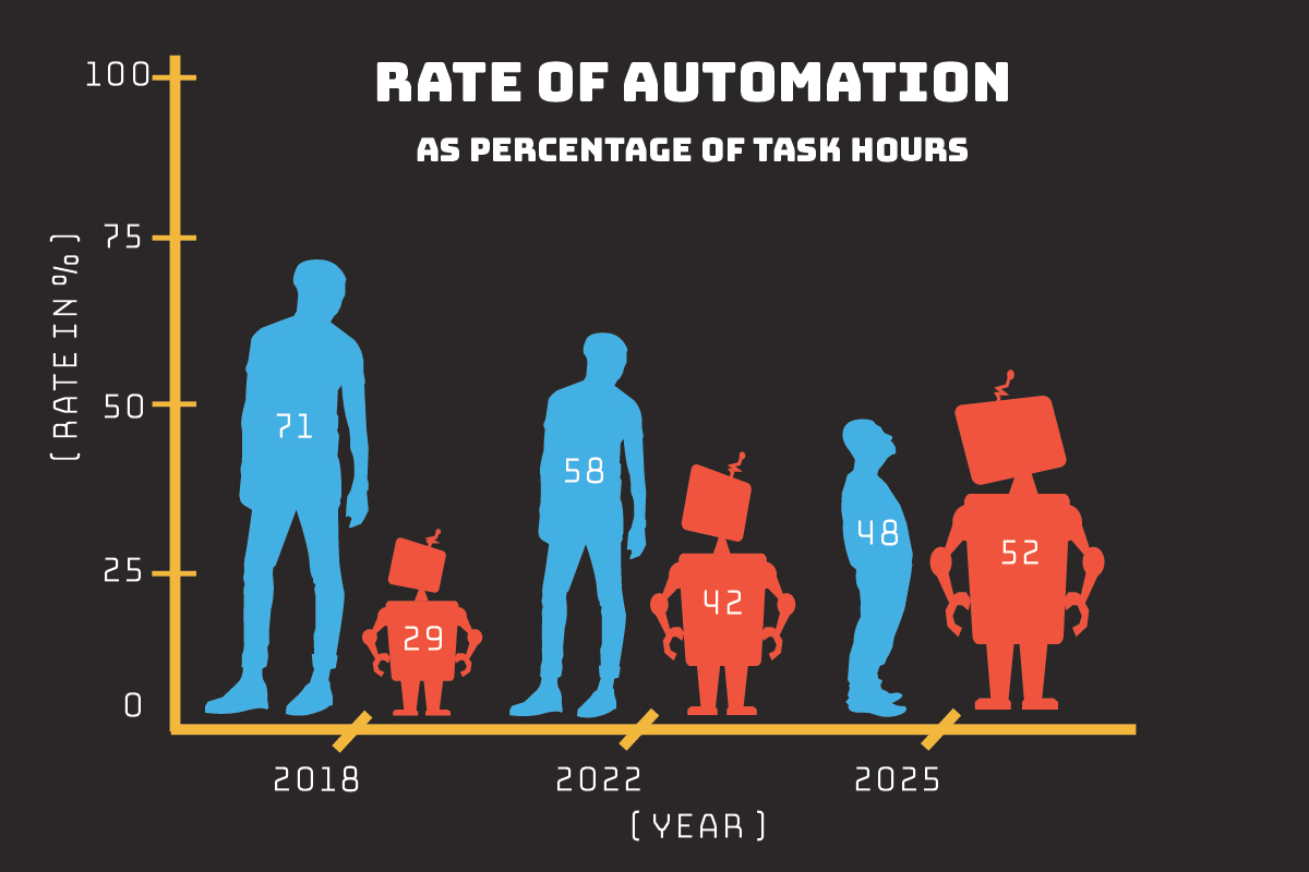 Automation will render humans unemployable